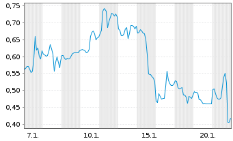 Chart Mini Future Short ARM Holdings - 1 Monat