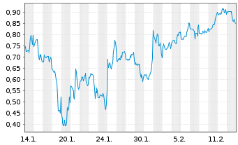 Chart Mini Future Short Marathon Digital Holdings - 1 Monat