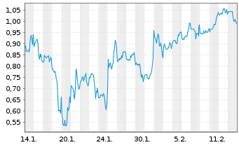 Chart Mini Future Short Marathon Digital Holdings - 1 Monat