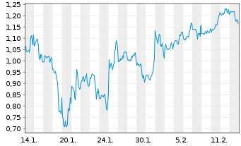 Chart Mini Future Short Marathon Digital Holdings - 1 Monat