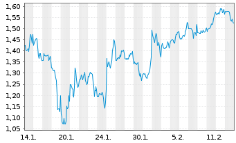 Chart Mini Future Short Marathon Digital Holdings - 1 Monat