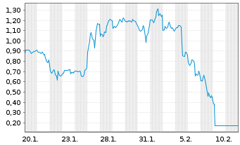 Chart Mini Future Short Super Micro Computer - 1 Month