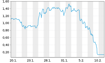 Chart Mini Future Short Super Micro Computer - 1 Month