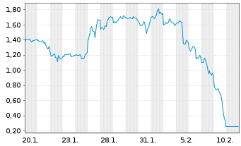 Chart Mini Future Short Super Micro Computer - 1 Month