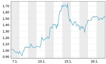 Chart Mini Future Short AMC - 1 Monat