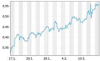 Chart Mini Future Long Commerzbank - 1 Month