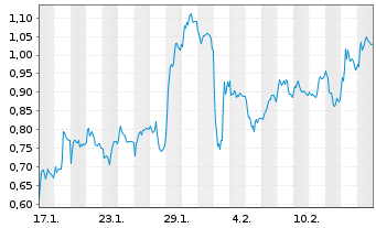 Chart Mini Future Long Daimler Truck Holding - 1 Month