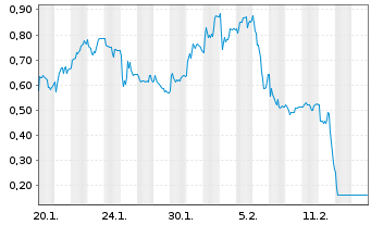 Chart Mini Future Long Hensoldt - 1 Monat