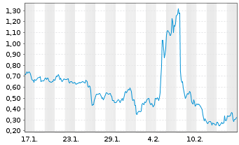 Chart Mini Future Long Canopy - 1 Month