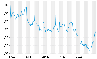 Chart Mini Future Short Fresenius - 1 Month