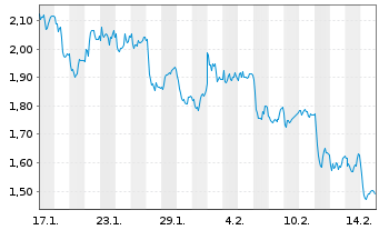 Chart Mini Future Short Deutsche Pfandbriefbank - 1 Month