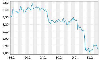 Chart Mini Future Short McDonalds - 1 Monat