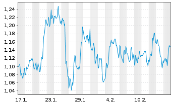 Chart Mini Future Short Realty Income - 1 Monat