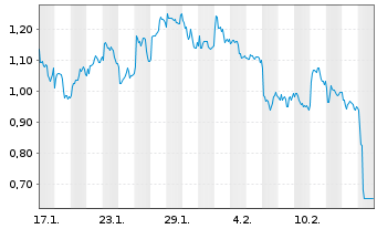 Chart Mini Future Short Rio Tinto - 1 Monat