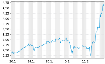 Chart Mini Future Long Rheinmetall - 1 Month