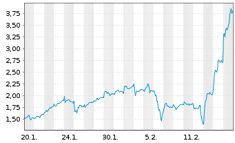 Chart Mini Future Long Rheinmetall - 1 Month