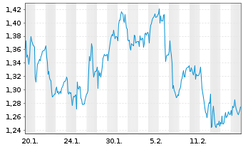 Chart Mini Future Long RWE - 1 Month