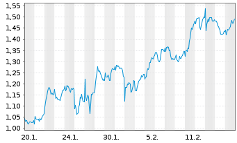 Chart Mini Future Long SAP - 1 Month