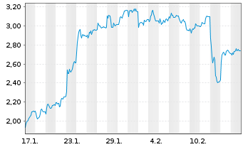 Chart Mini Future Long Carl Zeiss Meditec - 1 Month