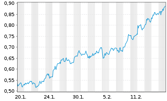 Chart Mini Future Long RTL Group - 1 Month