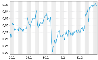 Chart Mini Future Long Stellantis - 1 Month