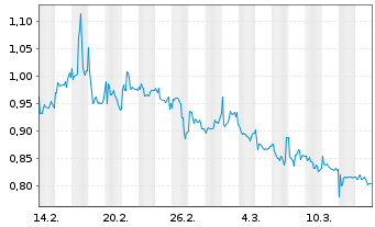 Chart Mini Future Long Vivoryon Therapeutics - 1 Monat