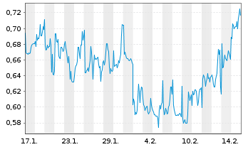 Chart Mini Future Long Vivoryon Therapeutics - 1 Month