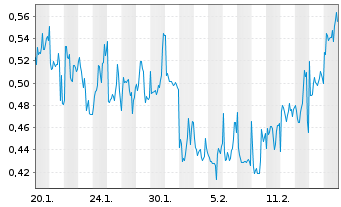 Chart Mini Future Long Vivoryon Therapeutics - 1 Month