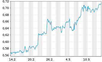 Chart Mini Future Long E.ON - 1 mois