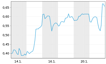 Chart Mini Future Long ARM Holdings - 1 Monat