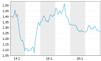 Chart Mini Future Long AMC - 1 Monat