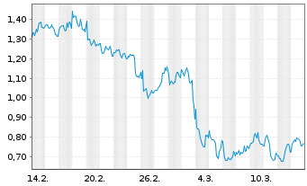 Chart Mini Future Long BP PLC - 1 mois