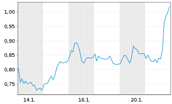 Chart Mini Future Long adidas - 1 Monat