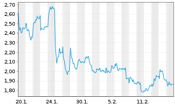 Chart Mini Future Long SUESS MicroTec - 1 Month