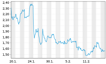 Chart Mini Future Long SUESS MicroTec - 1 Month