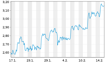 Chart Mini Future Long Deutsche Pfandbriefbank - 1 Month