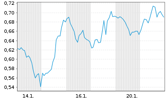 Chart Mini Future Long Alphabet - 1 Monat