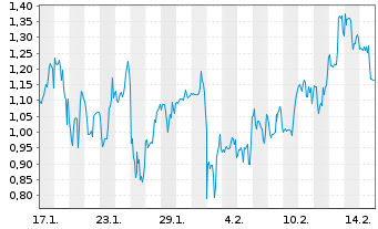 Chart Mini Future Long DeFi - 1 Month