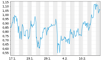 Chart Mini Future Long DeFi - 1 Month