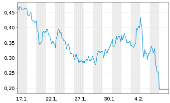 Chart Mini Future Long Equinor - 1 Month