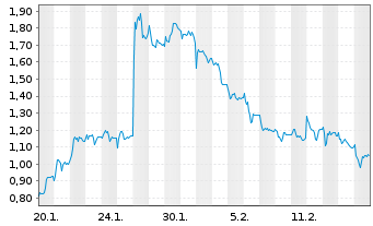 Chart Mini Future Long Sartorius - 1 Month