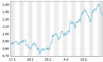 Chart Mini Future Long Newmont - 1 Month