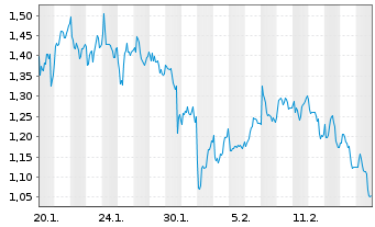 Chart Mini Future Long Sixt - 1 Month