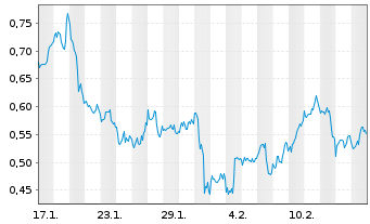 Chart Mini Future Long Chevron - 1 Month