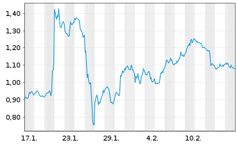 Chart Mini Future Long Oracle - 1 Monat