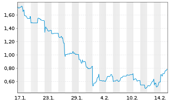 Chart Mini Future Long Vulcan Energy Resources - 1 Month