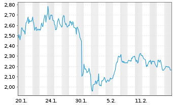 Chart Mini Future Long Sixt - 1 Month