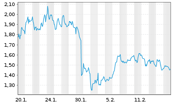 Chart Mini Future Long Sixt - 1 Month