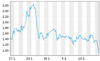 Chart Mini Future Long Uranium Energy - 1 Monat