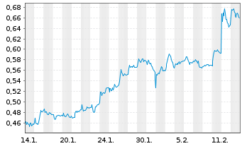 Chart Mini Future Long TeamViewer - 1 Monat